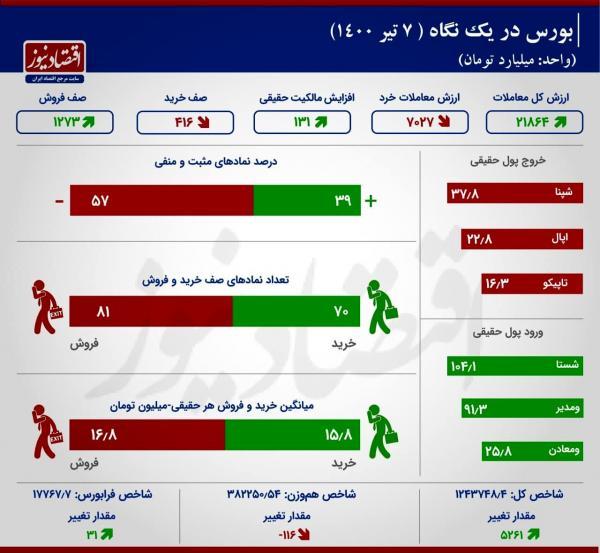 شاخص بورس سبزپوش ماند، رشد صف نشینی در سمت عرضه شاخص بورس سبزپوش ماند، رشد صف نشینی در سمت عرضه